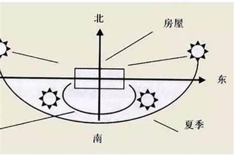 向西南的房子|房屋西南朝向好吗？买房应该怎么选择朝向？